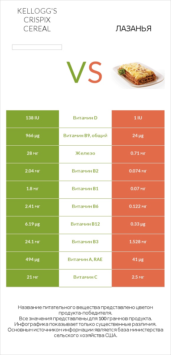 Kellogg's Crispix Cereal vs Лазанья infographic