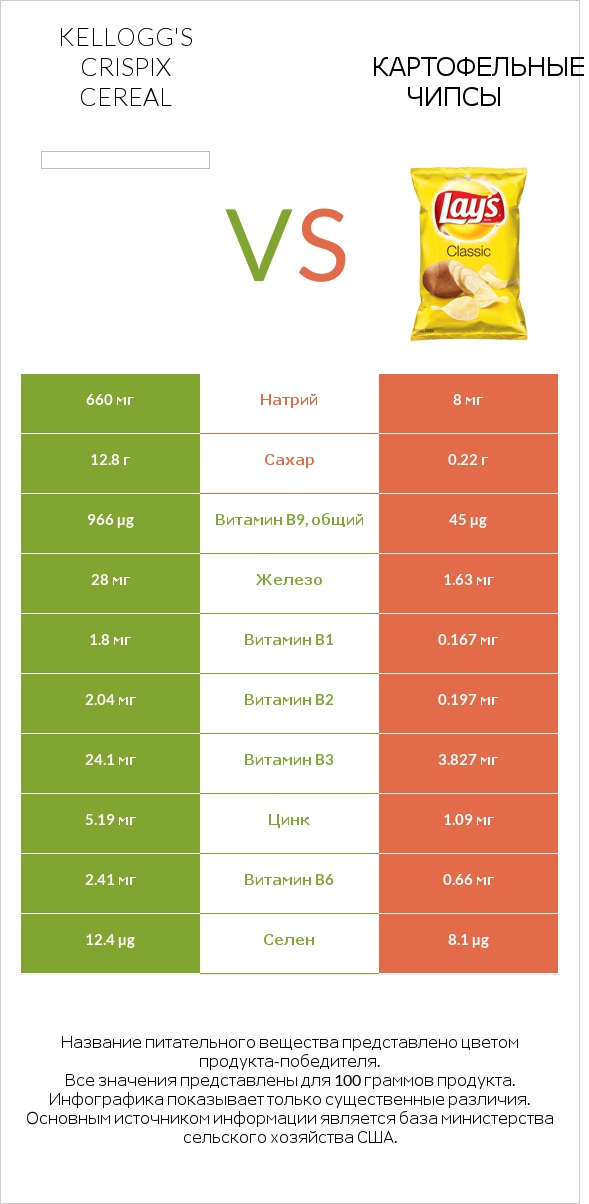 Kellogg's Crispix Cereal vs Картофельные чипсы infographic