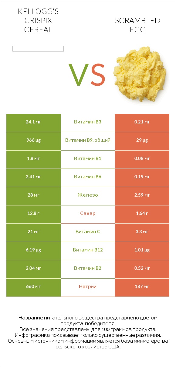 Kellogg's Crispix Cereal vs Scrambled egg infographic