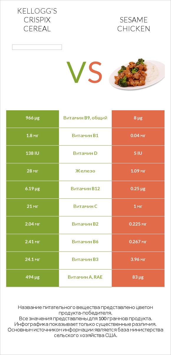 Kellogg's Crispix Cereal vs Sesame chicken infographic