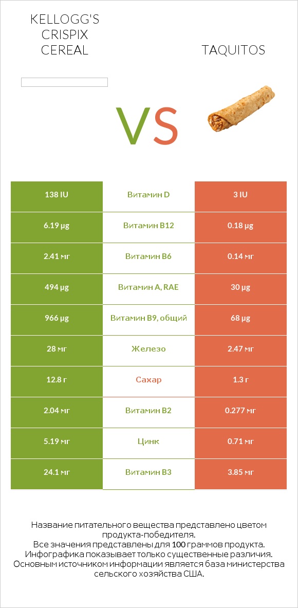 Kellogg's Crispix Cereal vs Taquitos infographic