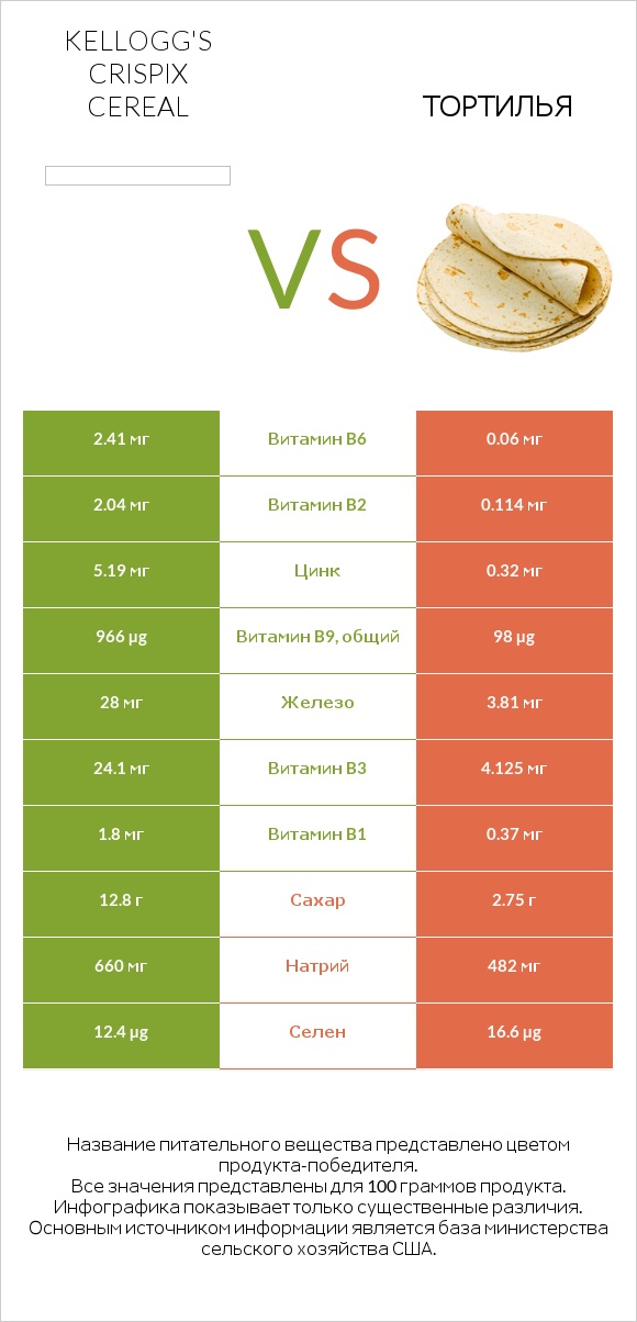 Kellogg's Crispix Cereal vs Тортилья infographic