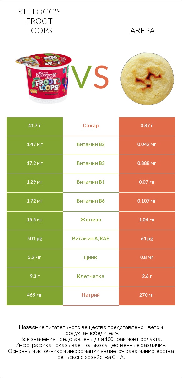 Kellogg's Froot Loops vs Arepa infographic