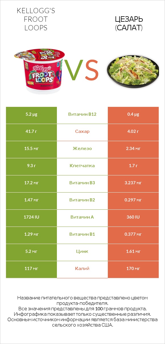 Kellogg's Froot Loops vs Цезарь (салат) infographic