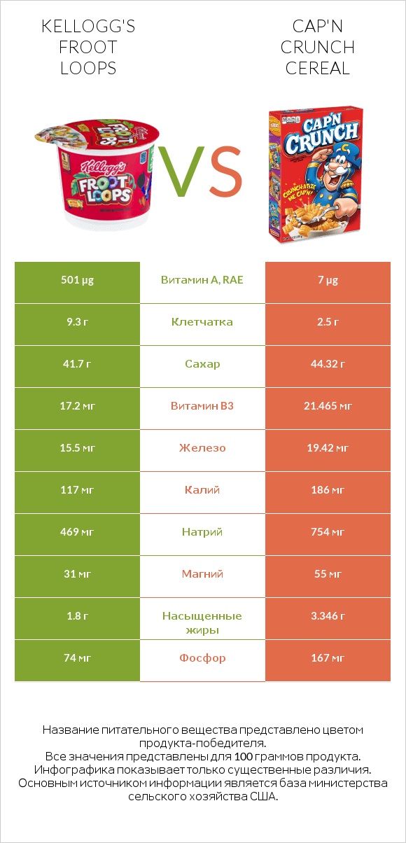 Kellogg's Froot Loops vs Cap'n Crunch Cereal infographic