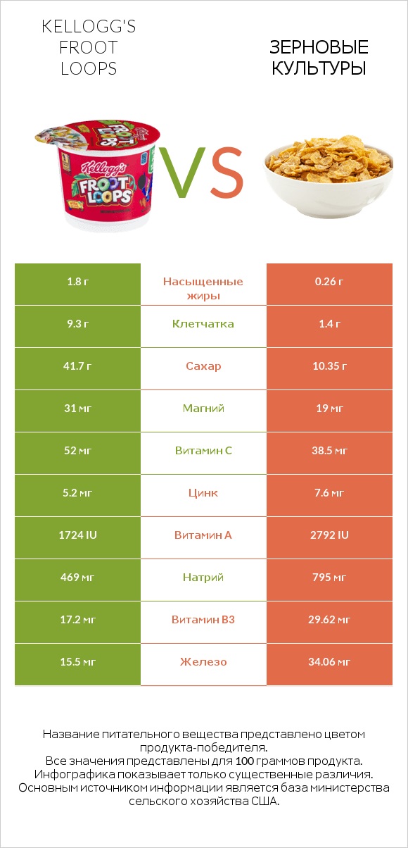 Kellogg's Froot Loops vs Зерновые культуры infographic