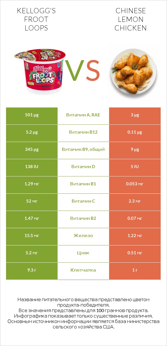 Kellogg's Froot Loops vs Chinese lemon chicken infographic