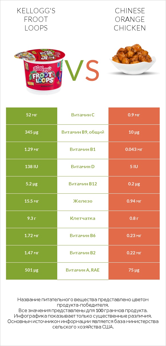 Kellogg's Froot Loops vs Chinese orange chicken infographic