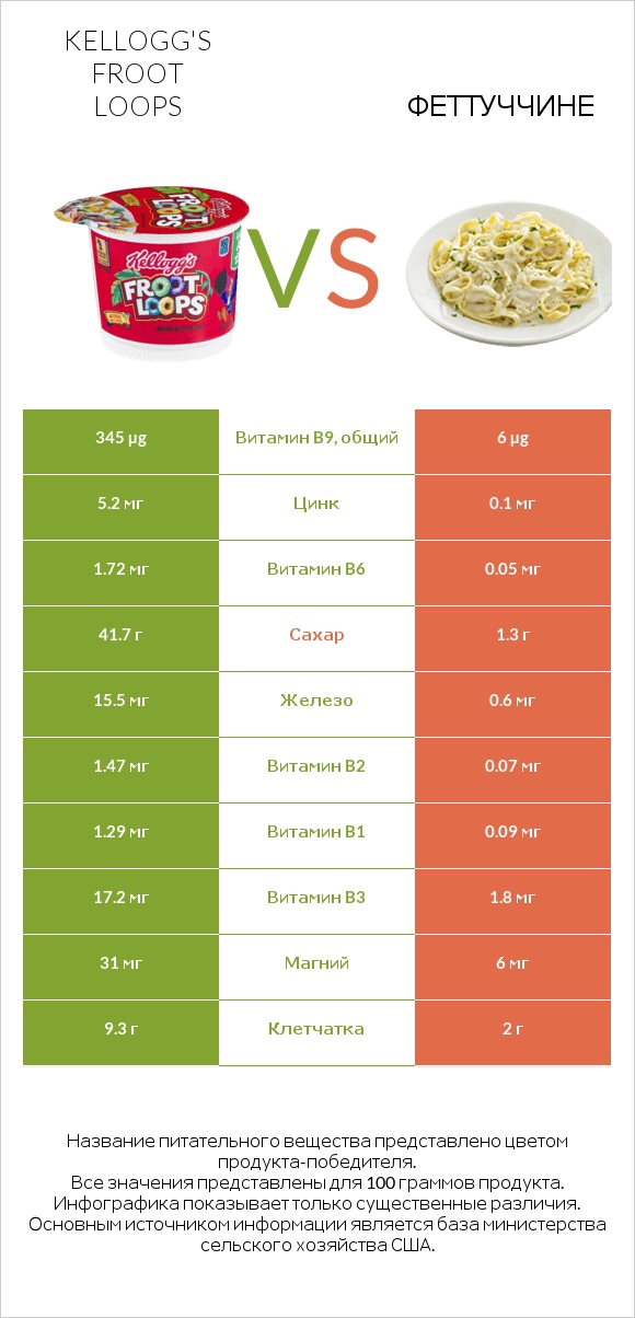 Kellogg's Froot Loops vs Феттуччине infographic