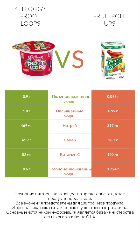 Kellogg's Froot Loops vs Fruit roll ups infographic