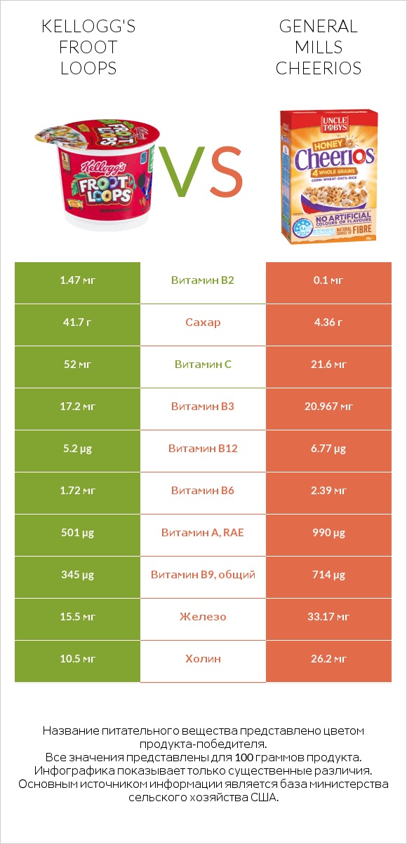 Kellogg's Froot Loops vs General Mills Cheerios infographic