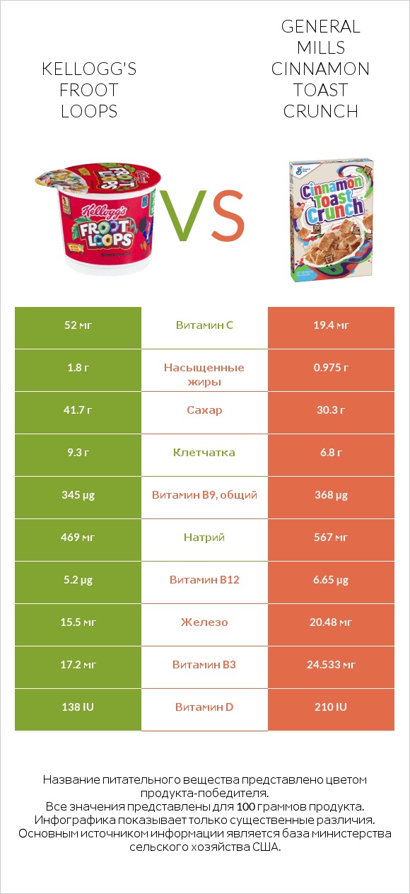 Kellogg's Froot Loops vs General Mills Cinnamon Toast Crunch infographic