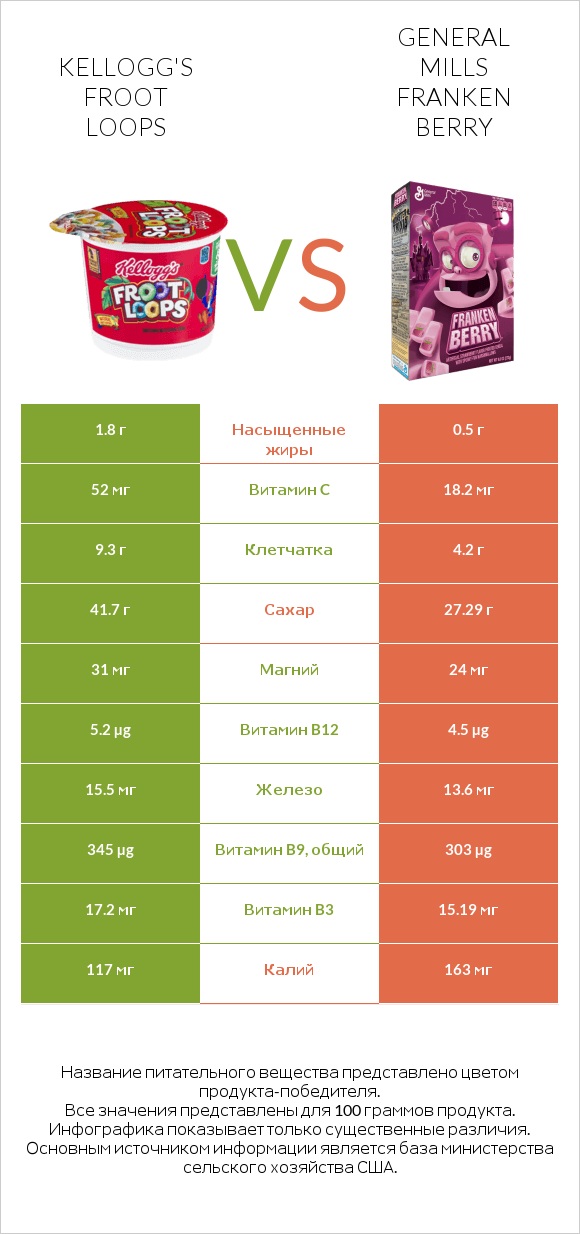 Kellogg's Froot Loops vs General Mills Franken Berry infographic