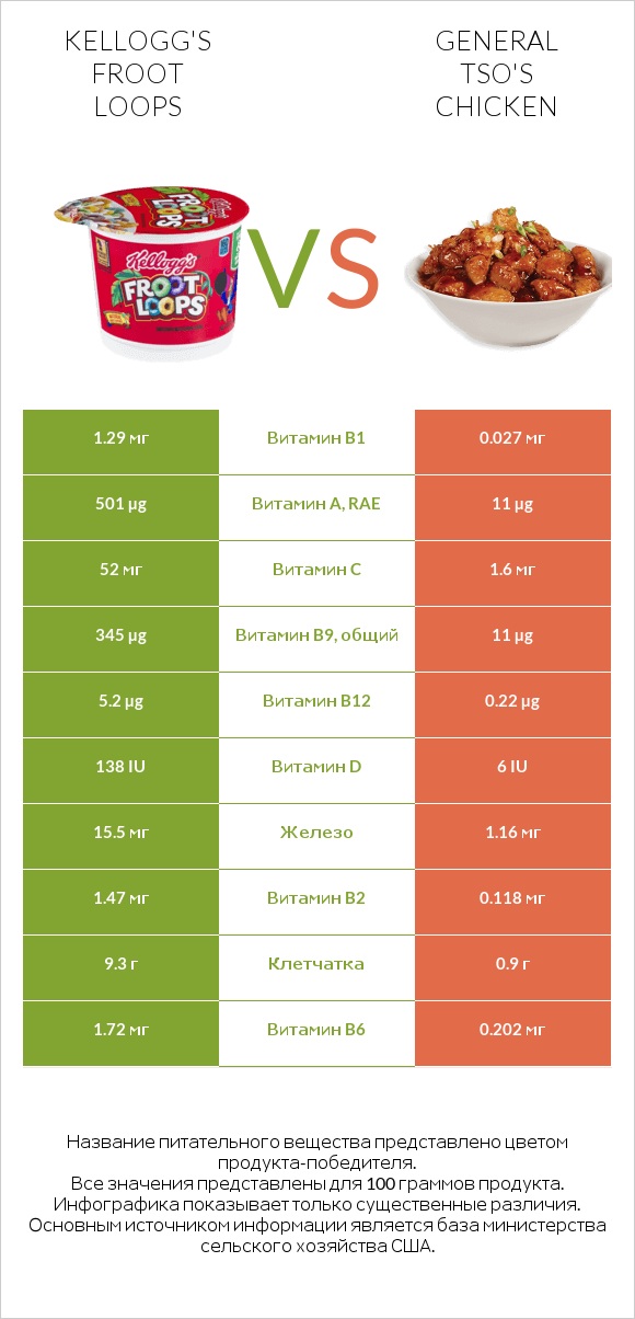 Kellogg's Froot Loops vs General tso's chicken infographic