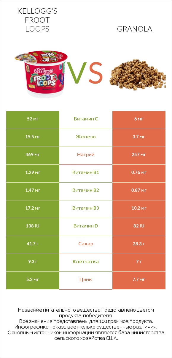 Kellogg's Froot Loops vs Granola infographic