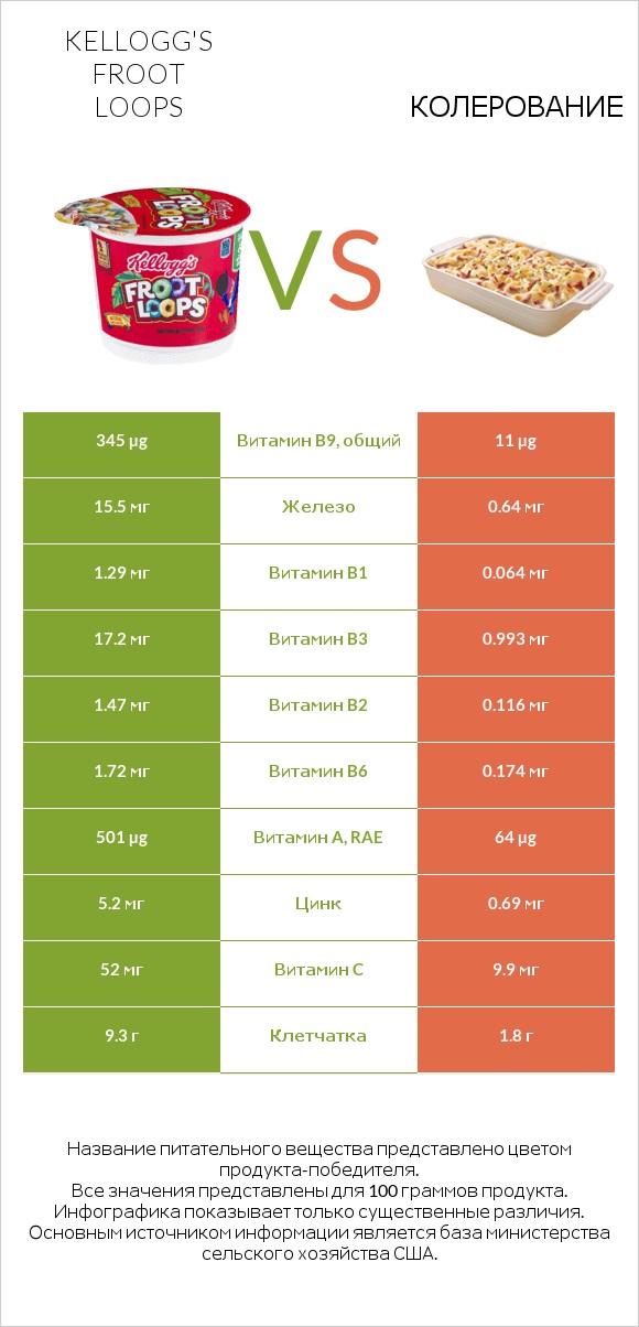 Kellogg's Froot Loops vs Колерование infographic