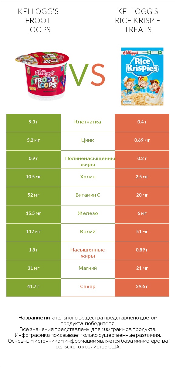 Kellogg's Froot Loops vs Kellogg's Rice Krispie Treats infographic
