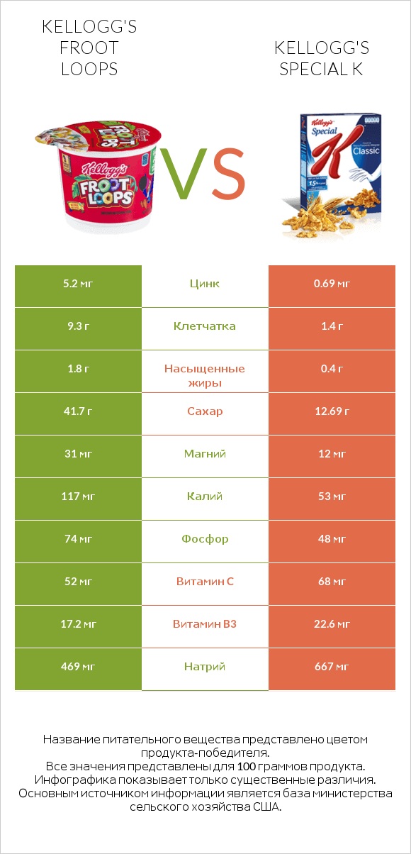 Kellogg's Froot Loops vs Kellogg's Special K infographic