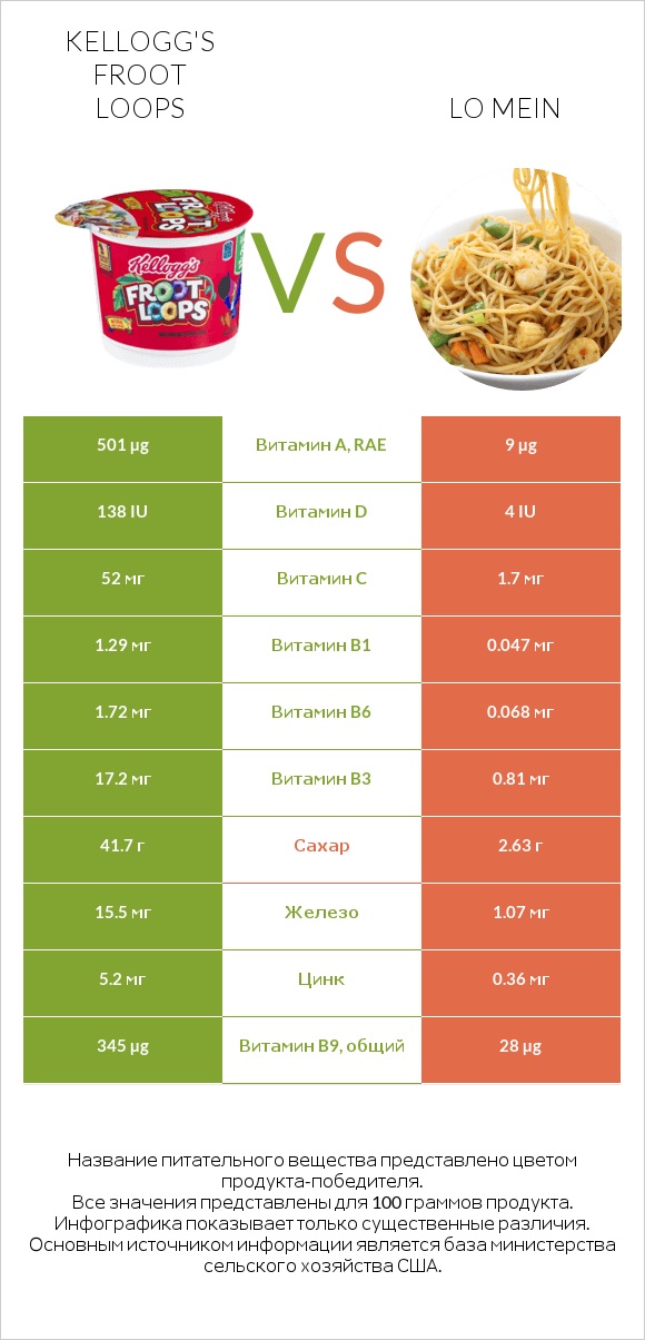 Kellogg's Froot Loops vs Lo mein infographic