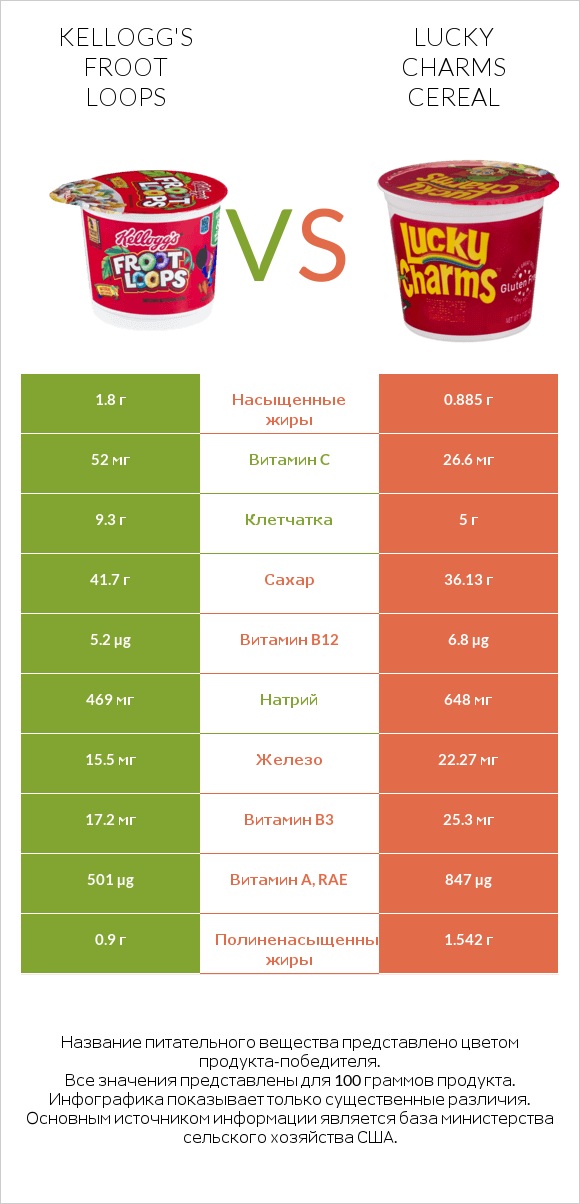 Kellogg's Froot Loops vs Lucky Charms Cereal infographic