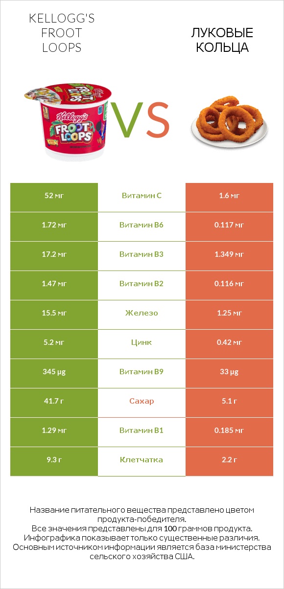 Kellogg's Froot Loops vs Луковые кольца infographic