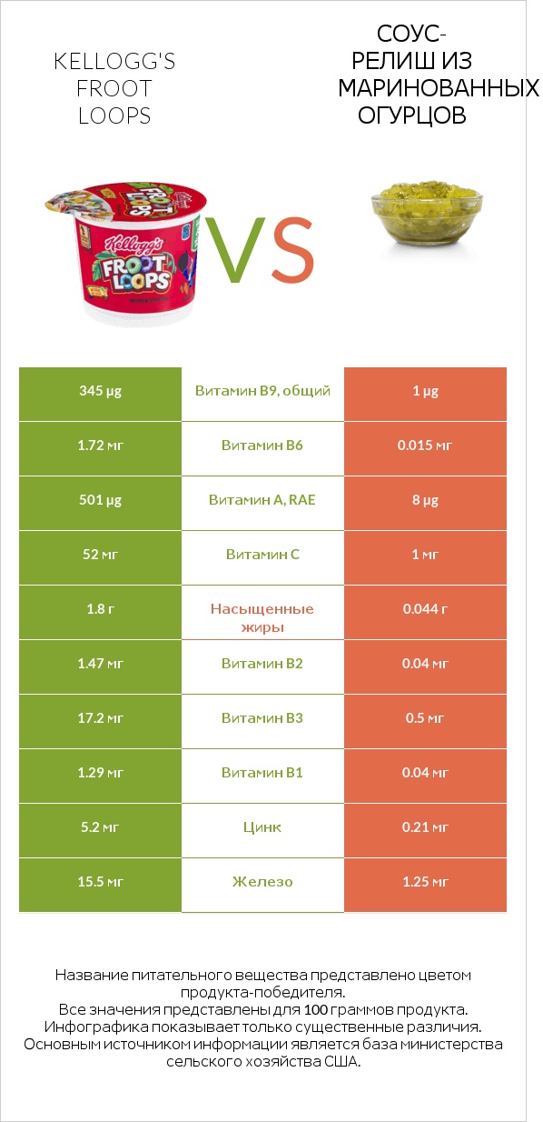 Kellogg's Froot Loops vs Соус-релиш из маринованных огурцов infographic