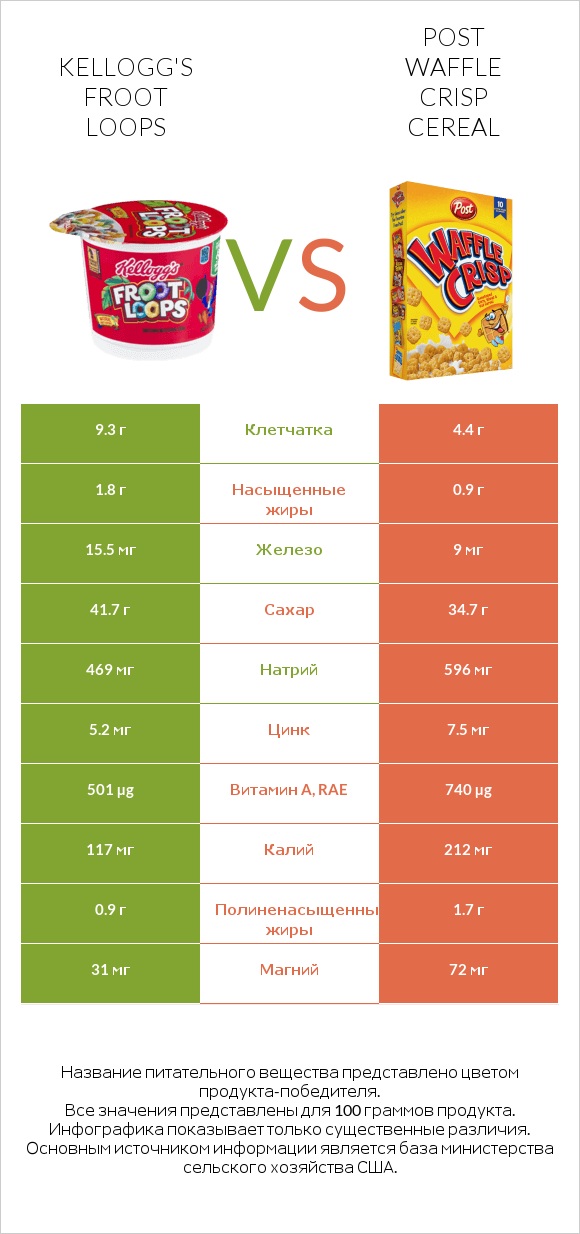 Kellogg's Froot Loops vs Post Waffle Crisp Cereal infographic