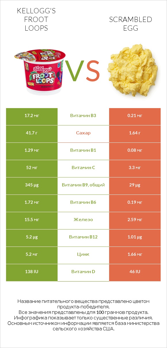 Kellogg's Froot Loops vs Scrambled egg infographic