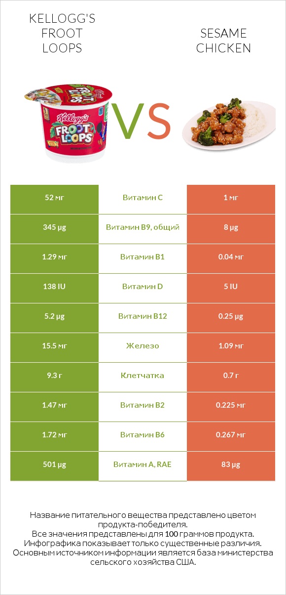 Kellogg's Froot Loops vs Sesame chicken infographic