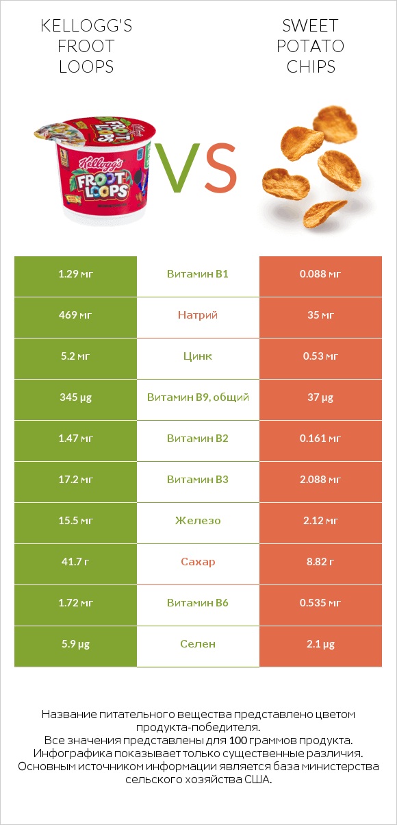 Kellogg's Froot Loops vs Sweet potato chips infographic