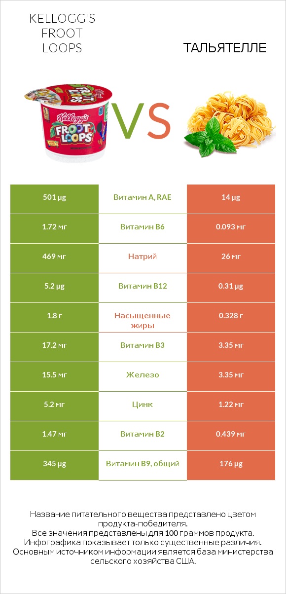 Kellogg's Froot Loops vs Тальятелле infographic