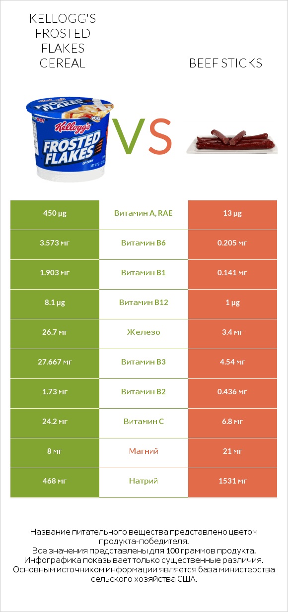 Kellogg's Frosted Flakes Cereal vs Beef sticks infographic