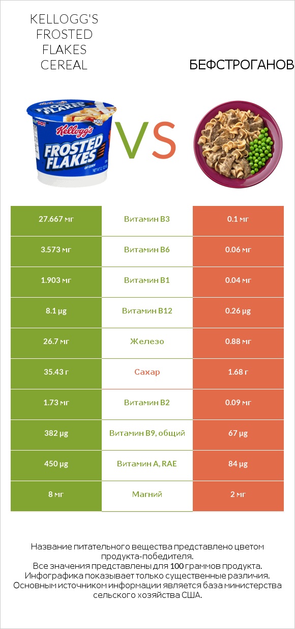 Kellogg's Frosted Flakes Cereal vs Бефстроганов infographic