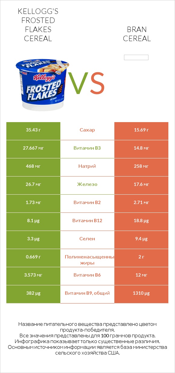 Kellogg's Frosted Flakes Cereal vs Bran cereal infographic