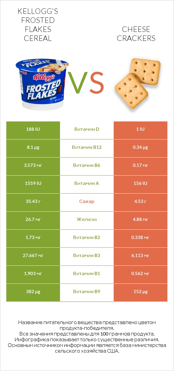 Kellogg's Frosted Flakes Cereal vs Cheese crackers infographic