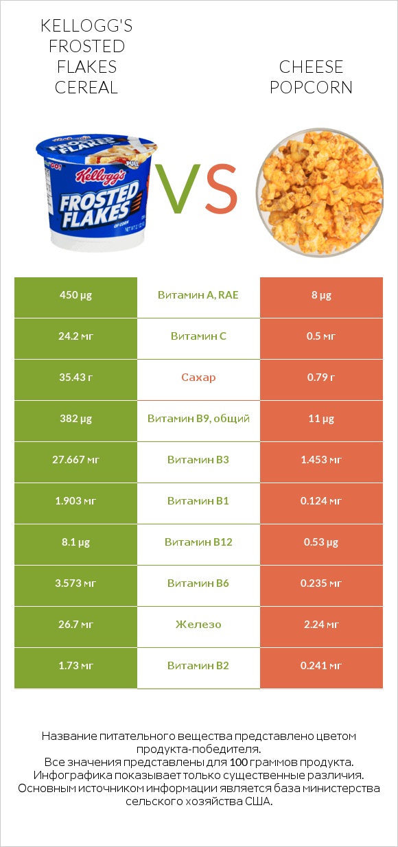 Kellogg's Frosted Flakes Cereal vs Cheese popcorn infographic