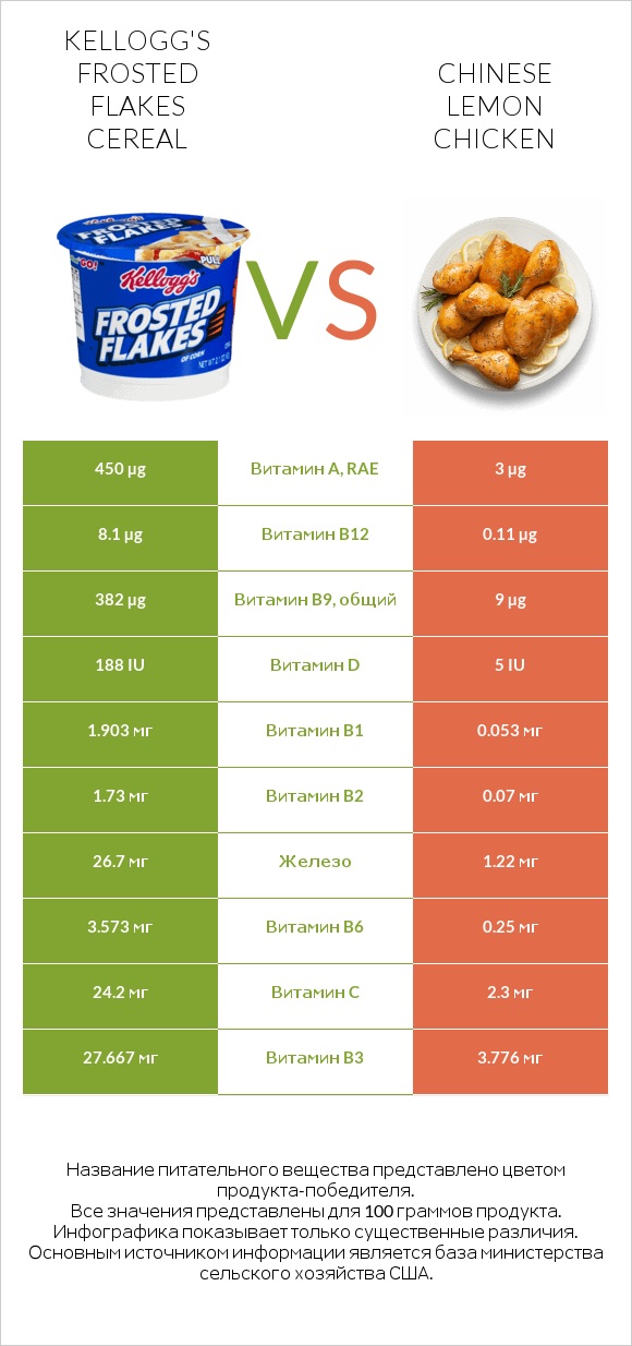 Kellogg's Frosted Flakes Cereal vs Chinese lemon chicken infographic