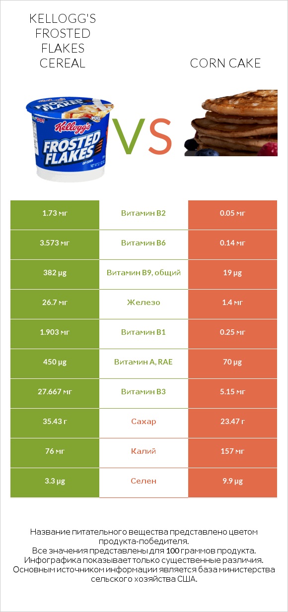 Kellogg's Frosted Flakes Cereal vs Corn cake infographic