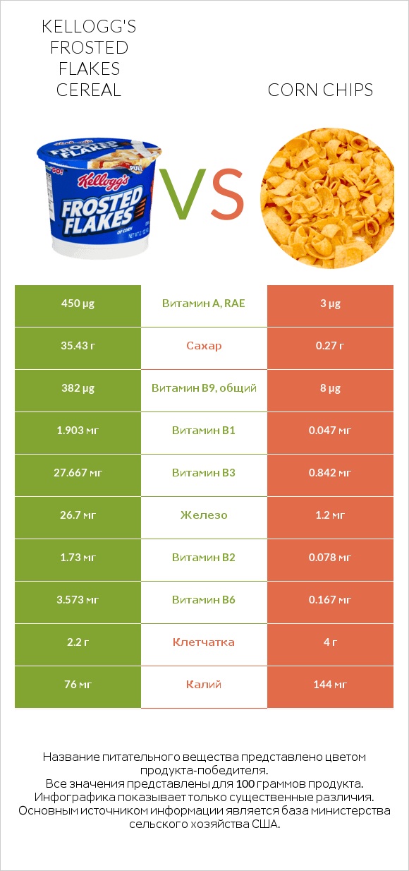Kellogg's Frosted Flakes Cereal vs Corn chips infographic