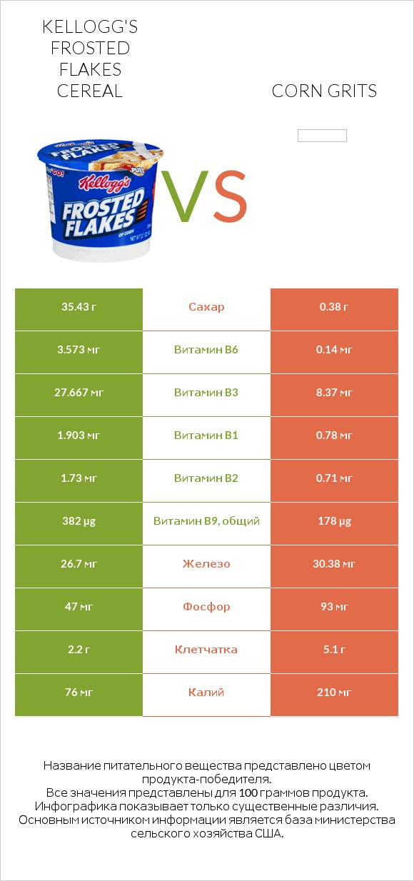Kellogg's Frosted Flakes Cereal vs Corn grits infographic