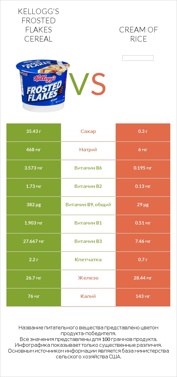 Kellogg's Frosted Flakes Cereal vs Cream of Rice infographic