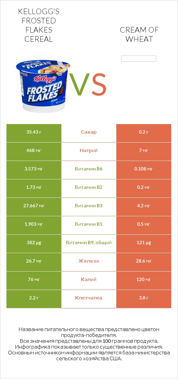 Kellogg's Frosted Flakes Cereal vs Cream of Wheat infographic