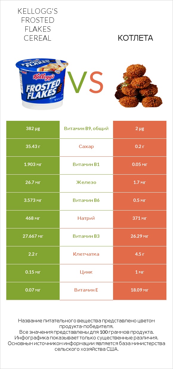 Kellogg's Frosted Flakes Cereal vs Котлета infographic