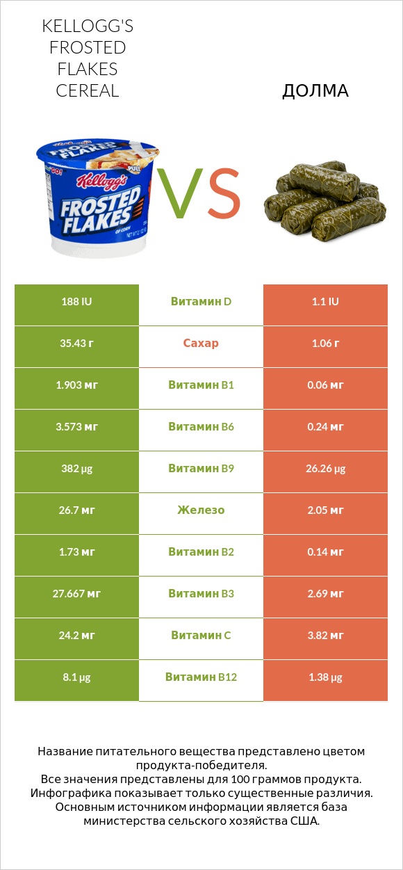 Kellogg's Frosted Flakes Cereal vs Долма infographic