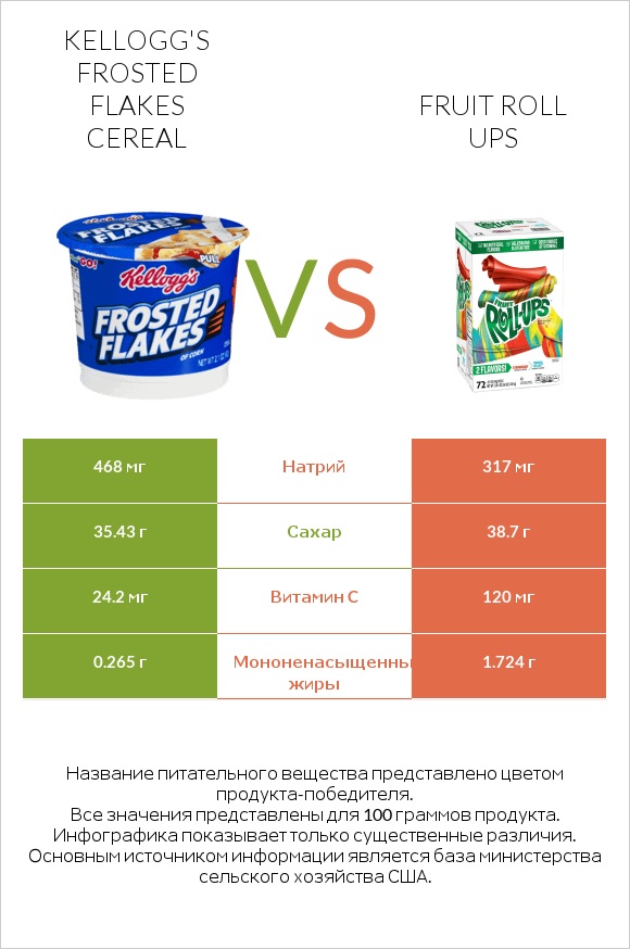 Kellogg's Frosted Flakes Cereal vs Fruit roll ups infographic
