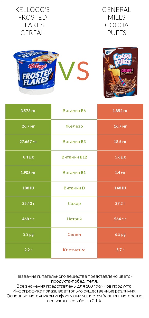 Kellogg's Frosted Flakes Cereal vs General Mills Cocoa Puffs infographic