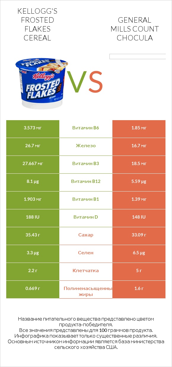 Kellogg's Frosted Flakes Cereal vs General Mills Count Chocula infographic