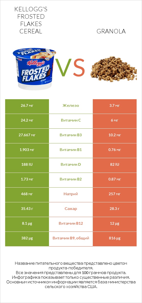 Kellogg's Frosted Flakes Cereal vs Granola infographic