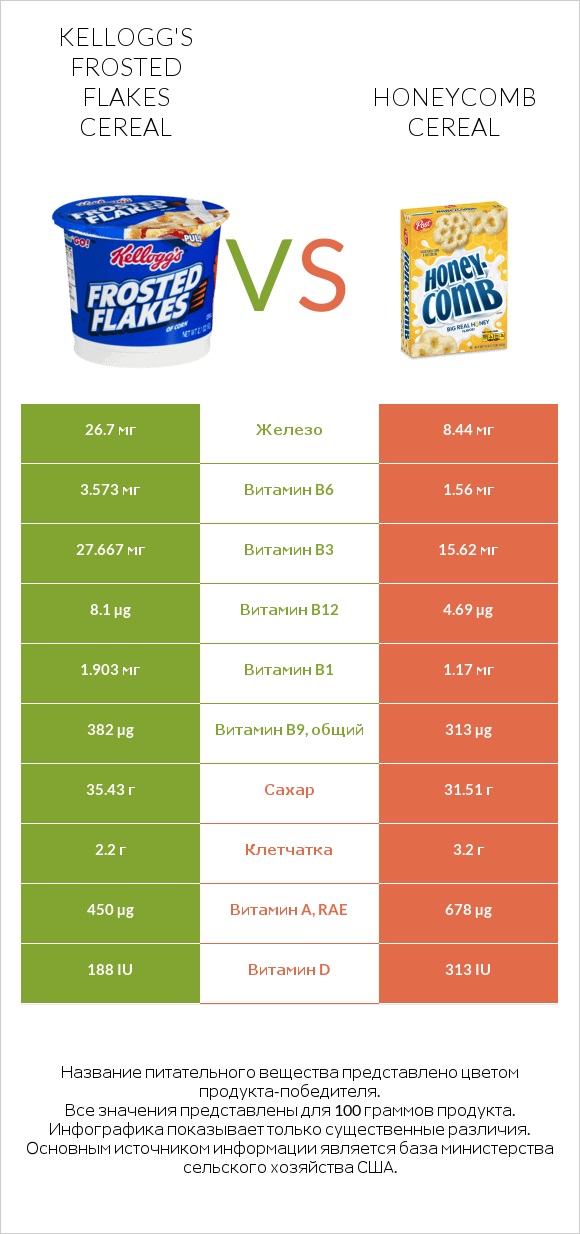 Kellogg's Frosted Flakes Cereal vs Honeycomb Cereal infographic