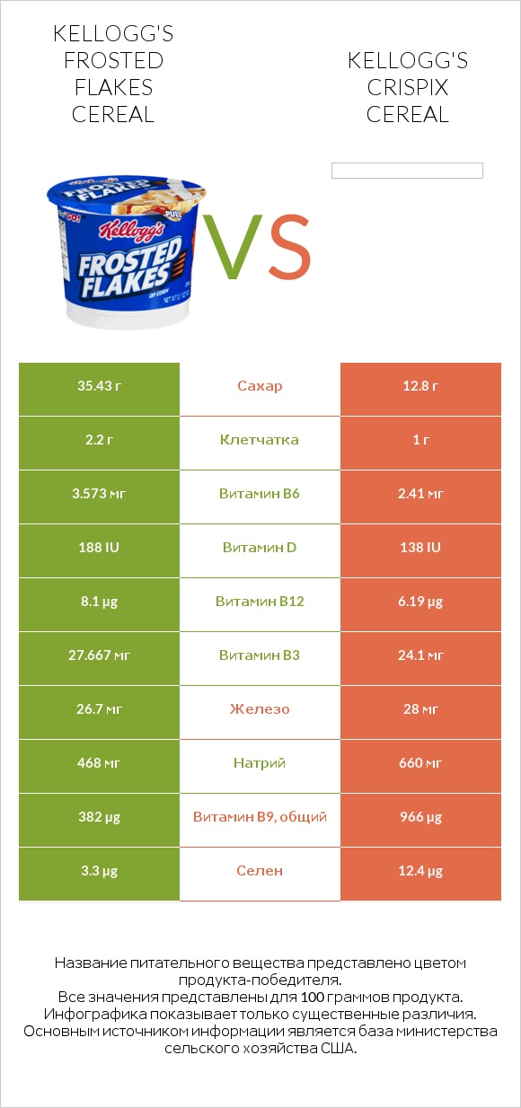 Kellogg's Frosted Flakes Cereal vs Kellogg's Crispix Cereal infographic